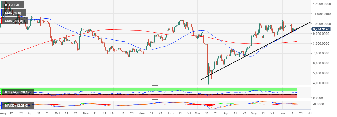 BTC/USD price chart